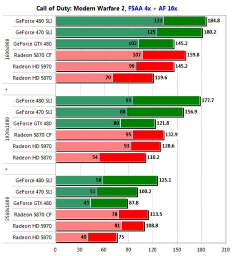 Игровое железо - GeForce GTX 480 SLI против Radeon HD 5870 CrossFire: Второй раунд