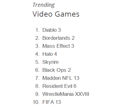 Google опубликовала списки самых искомых игр 2012 года